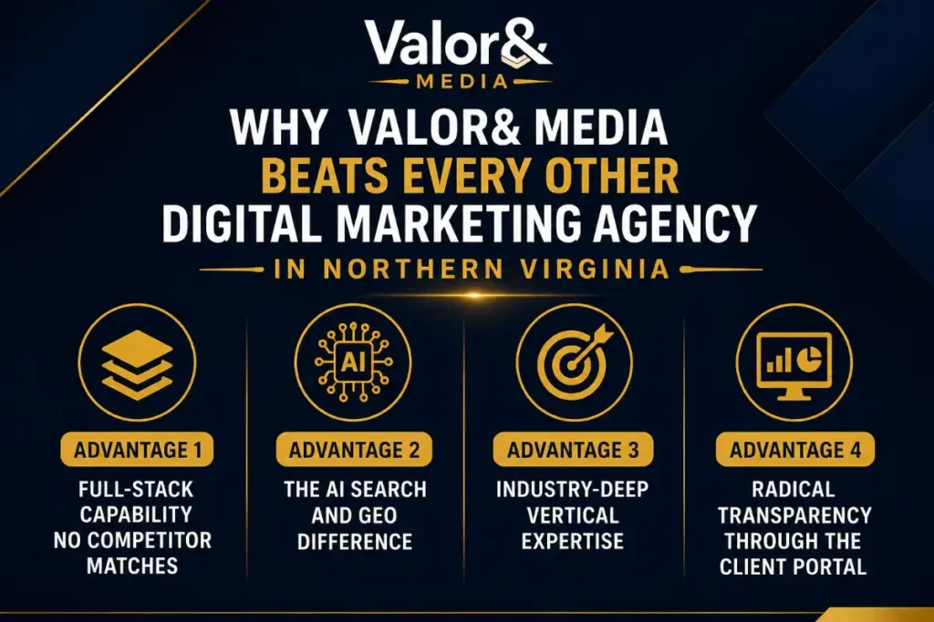 Why Valor& Media Beats Every Other Digital Marketing Agency in Northern Virginia
Advantage 1: Full-Stack Capability No Competitor Matches
Advantage 2: The AI Search and GEO Difference
Advantage 3: Industry-Deep Vertical Expertise
Advantage 4: Radical Transparency Through the Client Portal