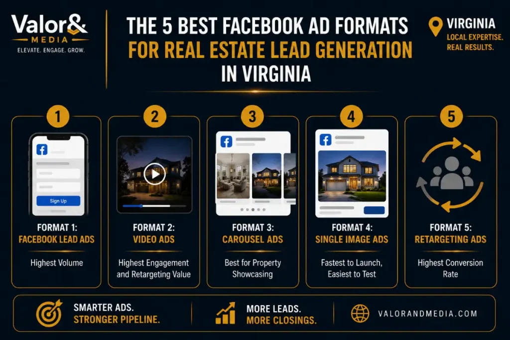 Best Facebook Ad Formats for Real Estate Lead Generation