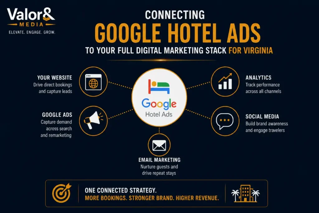 Connecting Google Hotel Ads to Your Full Digital Marketing Stack