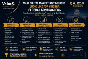 Digital Marketing Timelines Look Like for Virginia Federal Contractors