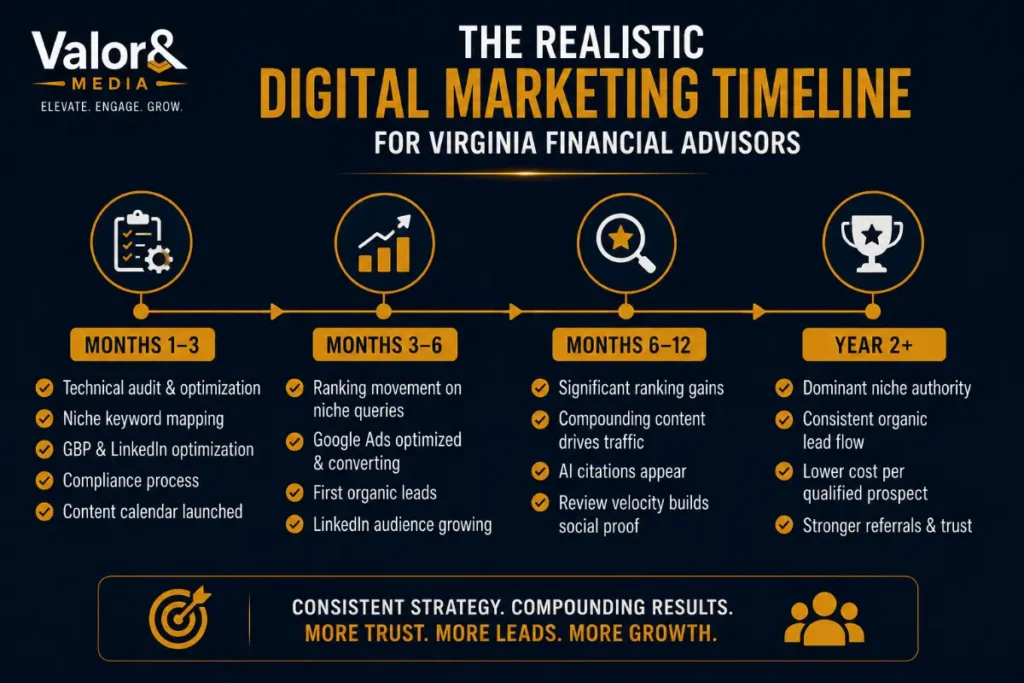 Realistic Digital Marketing Timeline for Virginia Financial Advisors