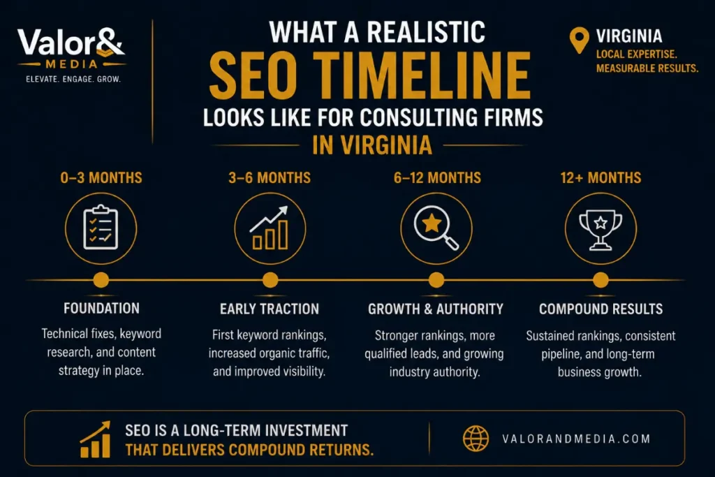 SEO Timeline Looks Like for Consulting Firms