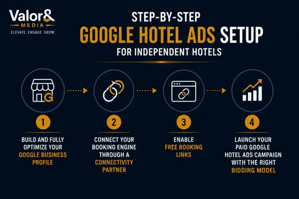 Step-by-Step Google Hotel Ads Setup for Independent Hotels
Step 1: Build and Fully Optimize Your Google Business Profile
Step 2: Connect Your Booking Engine Through a Connectivity Partner
Step 3: Enable Free Booking Links
Step 4: Launch Your Paid Google Hotel Ads Campaign With the Right Bidding Model