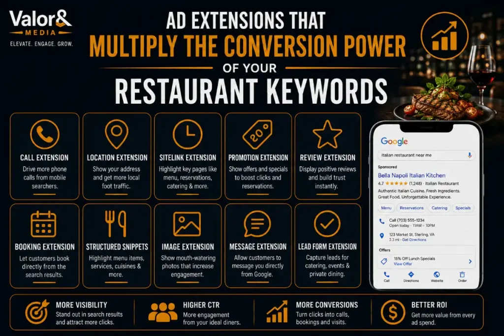 Ad Extensions That Multiply the Conversion Power of Your Restaurant Keywords