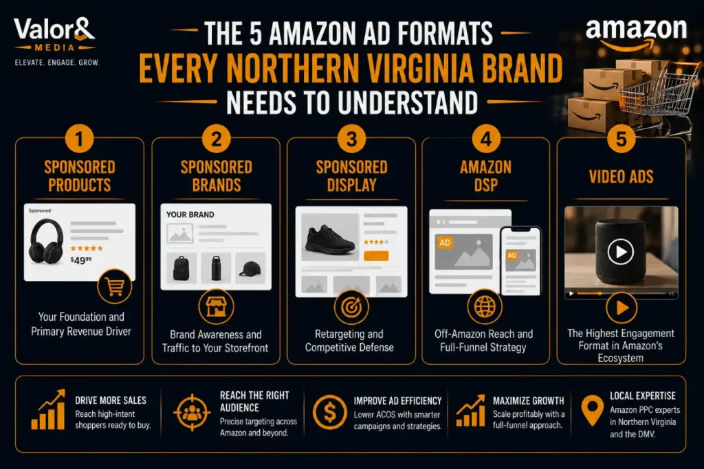 Amazon Ad Formats Every Northern Virginia Brand Needs
Amazon PPC Services in Northern Virginia