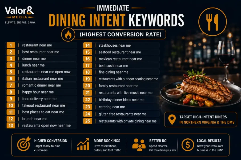 Immediate Dining Intent Keywords
