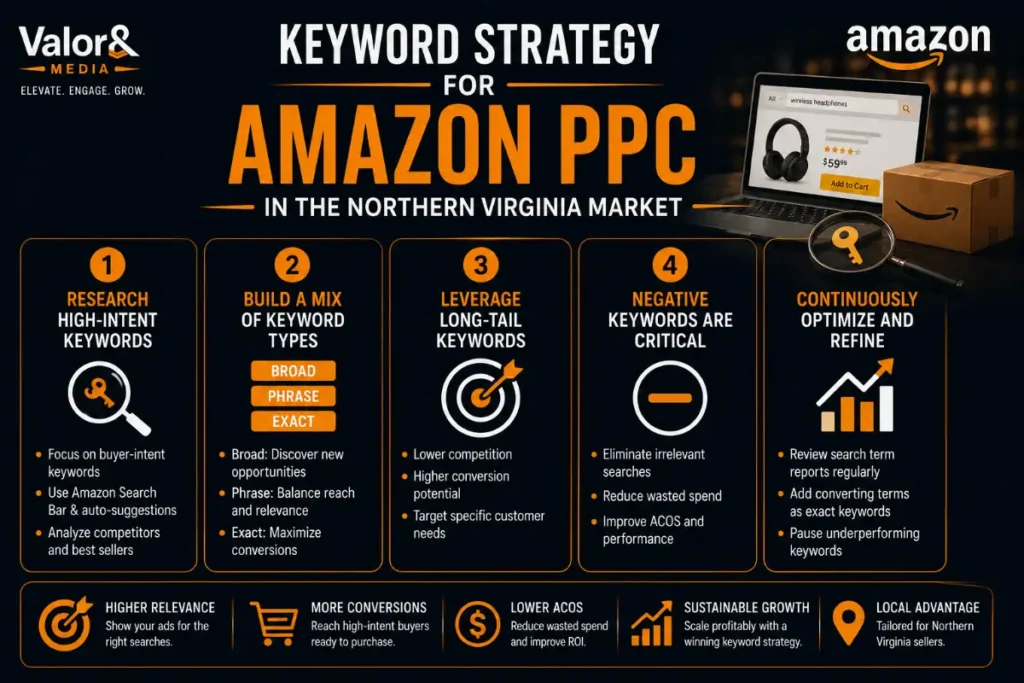 Keyword Strategy for Amazon PPC in the Northern Virginia